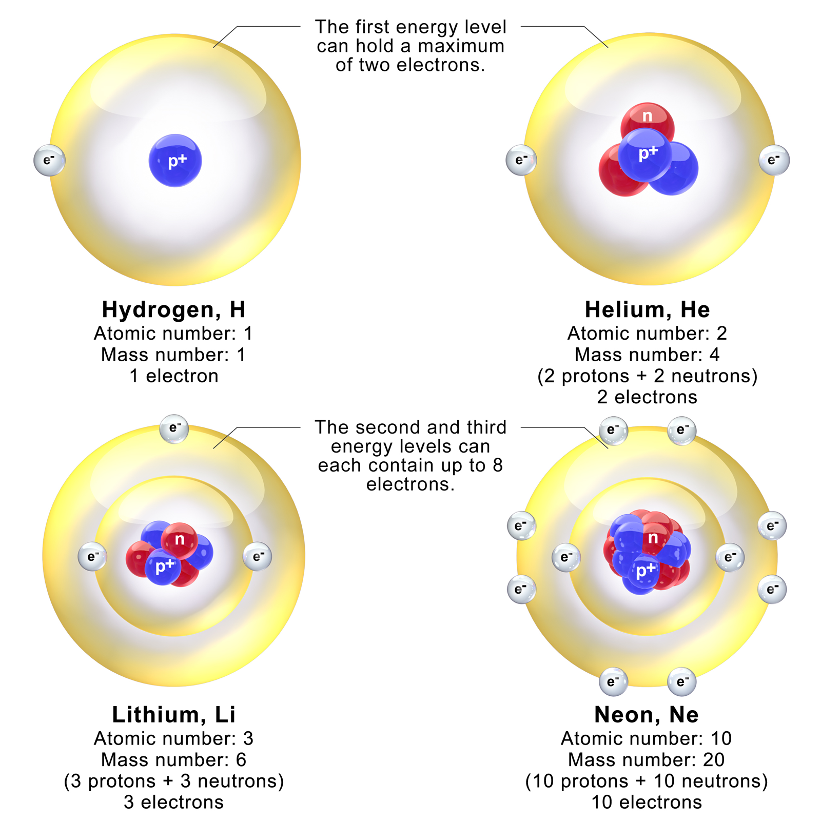 The structure of the atom. Energy levels of the atom. Protons, neutrons, electrons The structure of the atom. Energy levels of the atom. Protons, neutrons, electrons