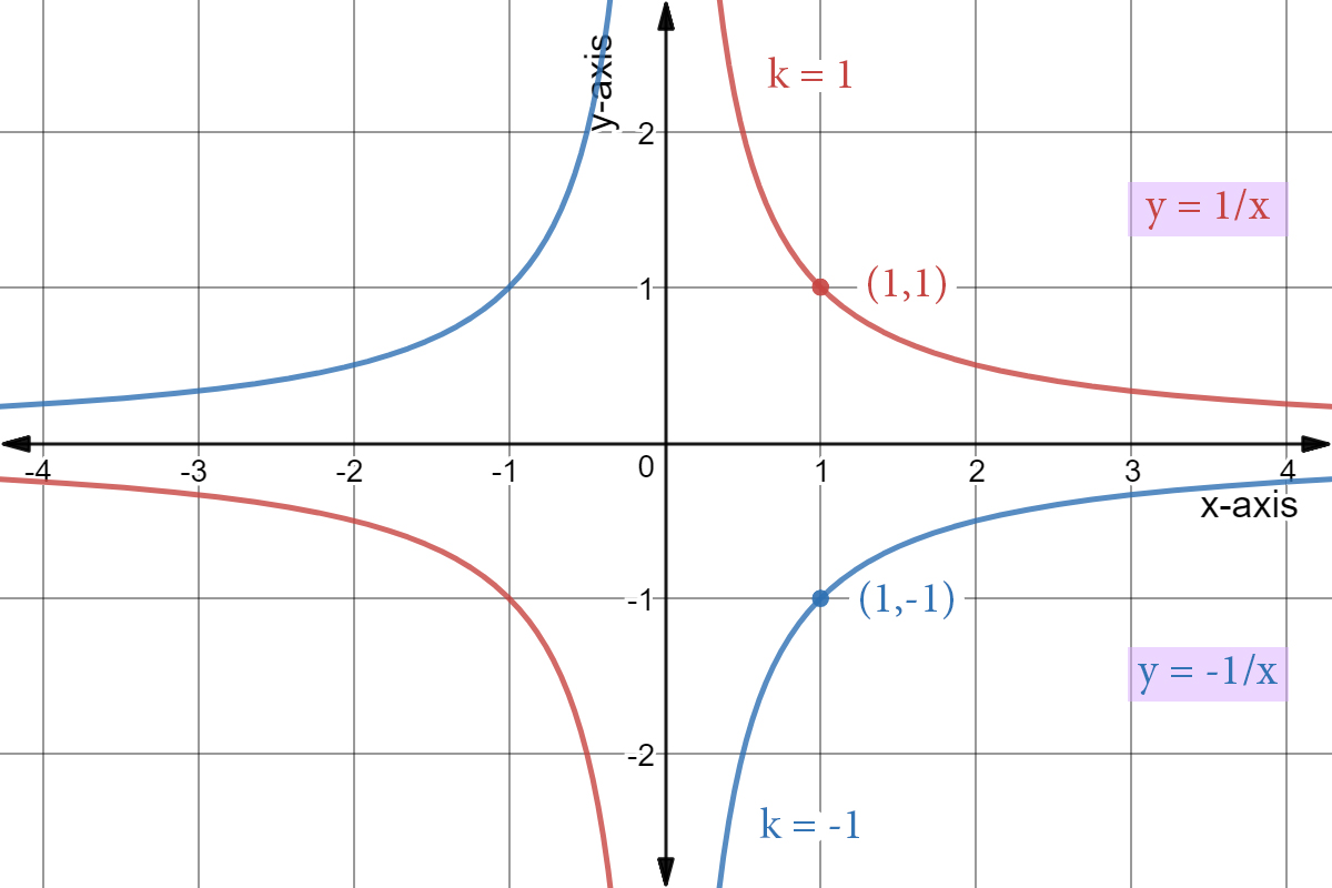 inverse variation find constant graph expii
