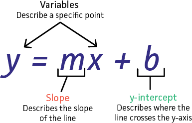 Lines Y Mx B And The Regression Formula Mpa 630 001 Statistical Analysis